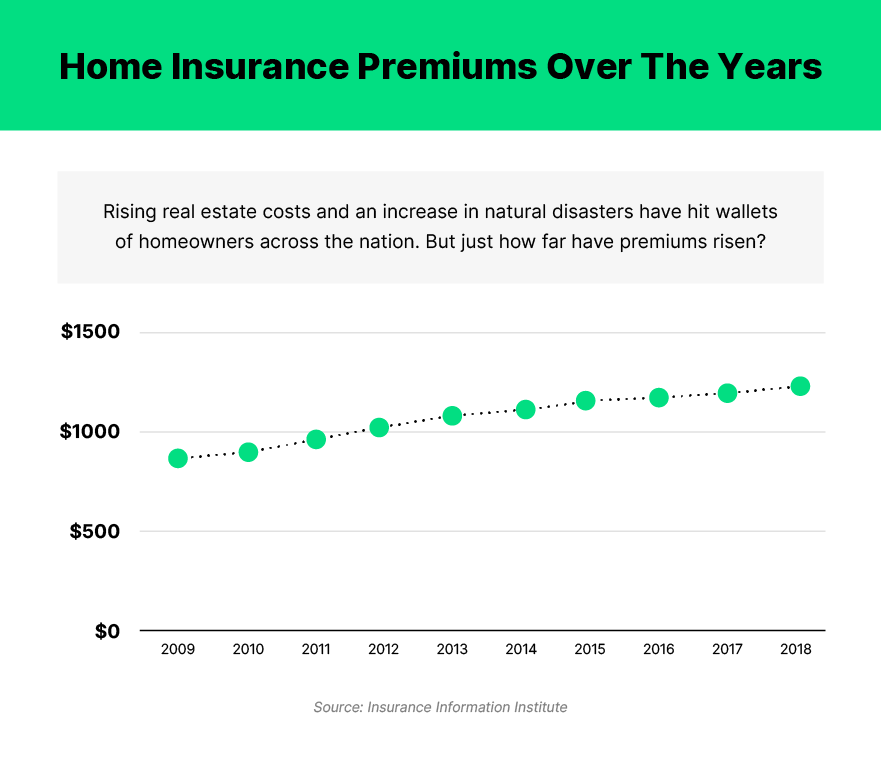 Line graph of rising premiums over the years